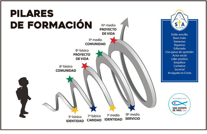 pilares de formación colegio Santa Teresa de Aysén